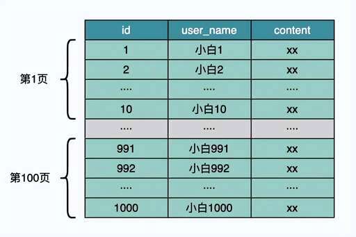 mysql的分页查询语句,mysql分页怎么越到后面越慢 - 数据库 - 前端，mysql front设置