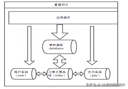 mysql 水平分库查询,数据仓库和数据库有什么区别 - 数据库 - 前端，mysql 模式