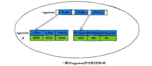 mysql  查询排序,索引排序规则 - 数据库 - 前端，mysql 索引 空间太大