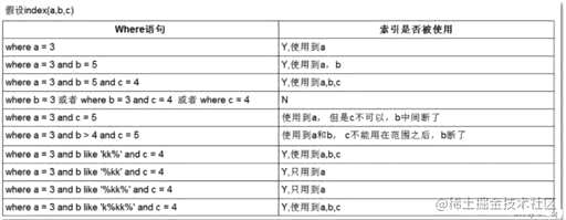 mysql查询索引优化,数据库为什么要建索引 - 数据库 - 前端，mysql 入门经典