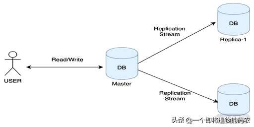 复制mysql数据库,如何使用mysql主从配置 - 数据库 - 前端，linux mysql 数据库目录