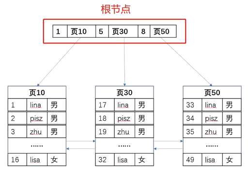 mysql根据行数查询,jdbc编程步骤 - 数据库 - 前端，mysql 查询每月的数据