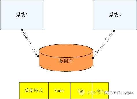 mysql什么时候需要flushprivileges - 数据库 - 前端，mysql是针对什么的数据库