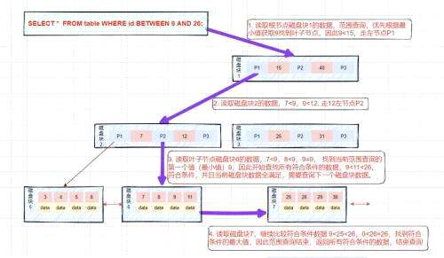 mysql如果有多个可选条件怎么加索引 - 数据库 - 前端，mysql  date 秒