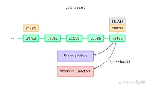 SQL语句里delete和drop有什么区别 - 数据库 - 前端|