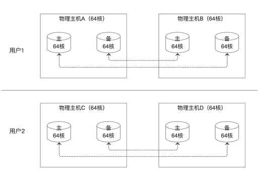 云计算是什么 - 数据库 - 前端|