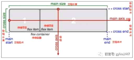 css flex布局,air前缀后缀