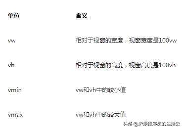 css百分比布局,表格的宽度可以用百分比和哪两种单位来设置