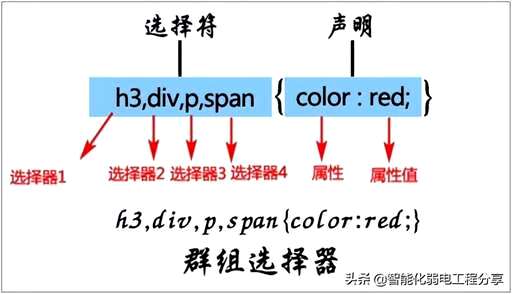 css去掉样式,什么可以识别媒体的类型和特征