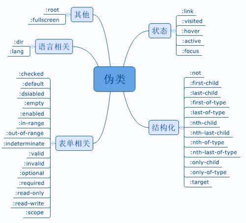 css伪样式,零基础学ui设计好学吗