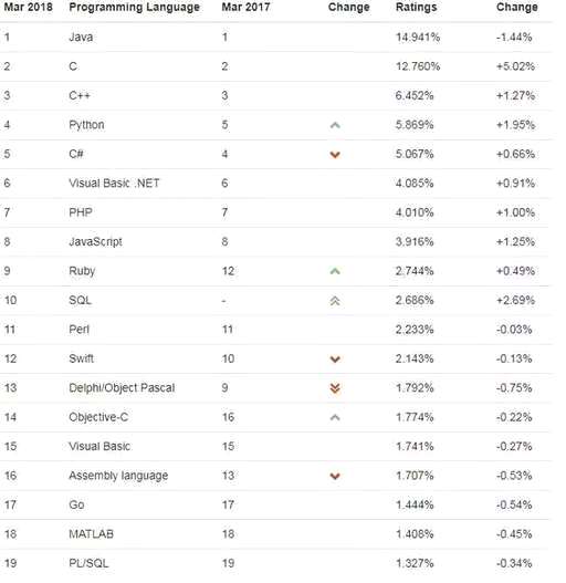 php开发语言,为什么PHP被称为世界上最好的语言