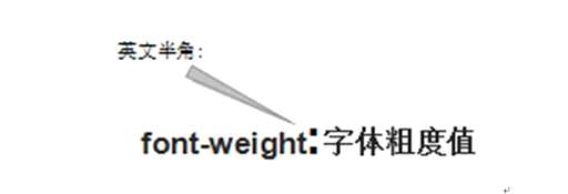 css里面字体加粗,html中默认加粗的元素是