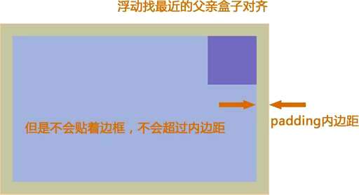 css浮动样式,html浮动图片之后另起一行怎么弄