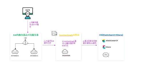 css实战训练,哪里可以找到C