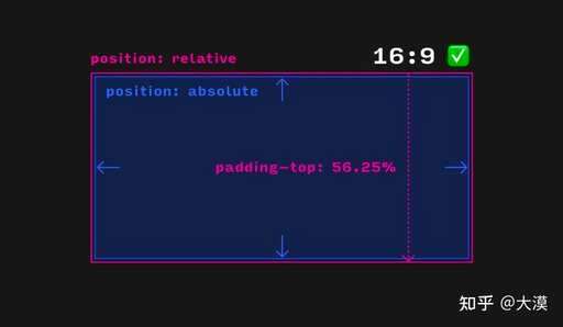 var() css,html怎么指定每行表格的宽度