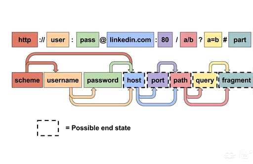 遍历csS,LoalaSam怎么使用