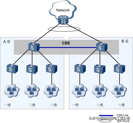 css堆叠配置,网页设计需要注意什么问题