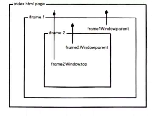 iframe css引入,js的document是什么