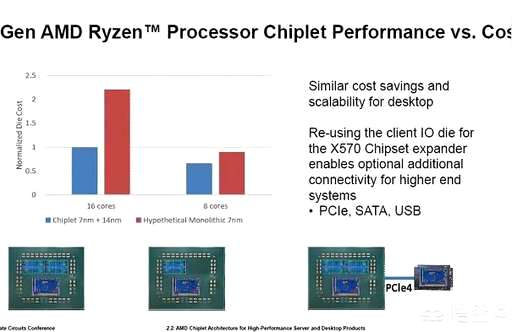 amd模块 css,AMD在锐龙处理器上使用的模块化小芯片设计