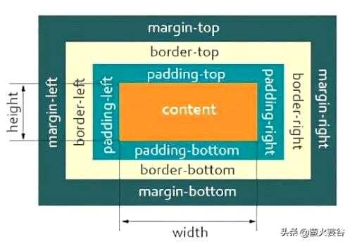 css 最小外边距,padding怎么用