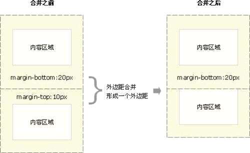 前端css内边距,margin在web前端什么意思