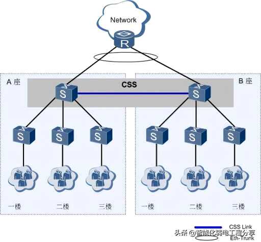 交换机 堆叠 css,这些设备怎么连接