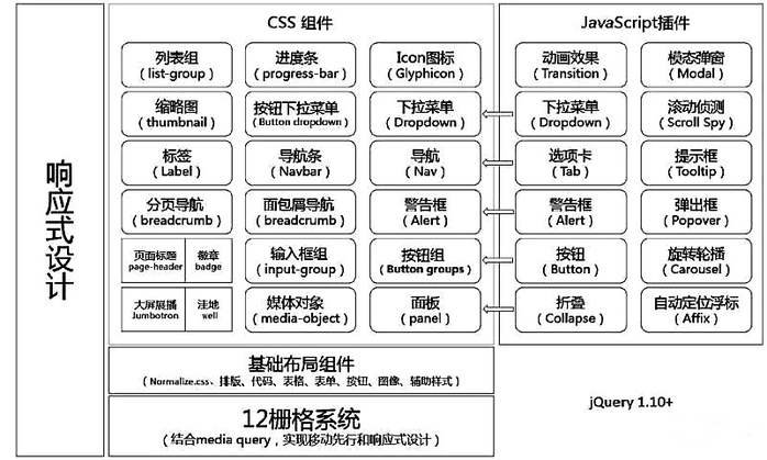 bootstrap框架的好处