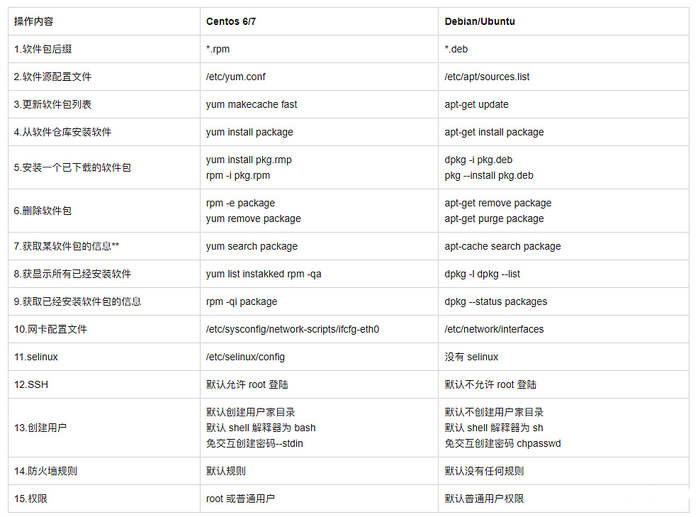 debian和centos命令有什么区别