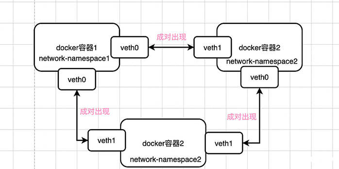 一定搞得懂Docker容器间网络互联原理