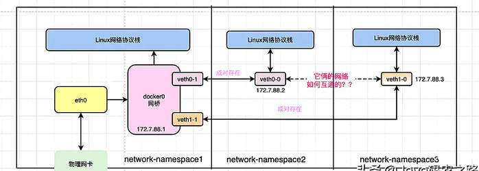 一定搞得懂Docker容器间网络互联原理