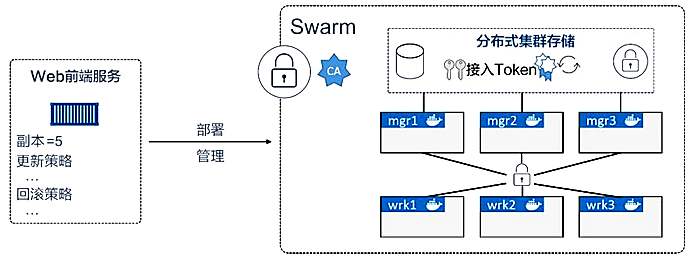 docker swarm是什么