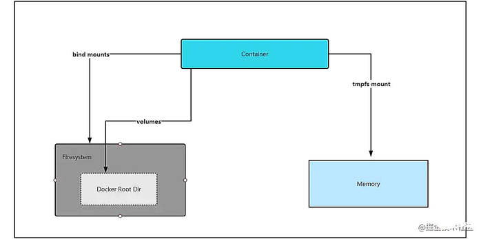 docker存储有哪几种方式