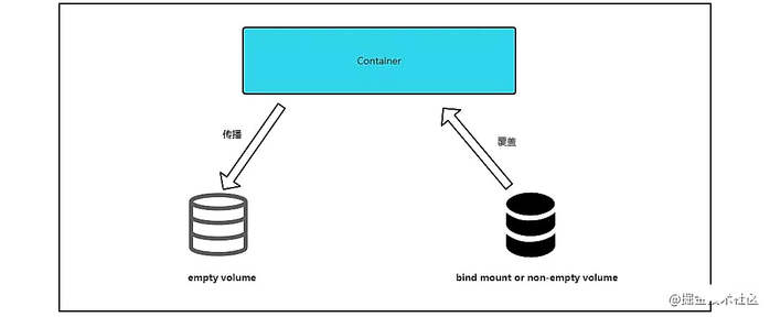 docker存储有哪几种方式