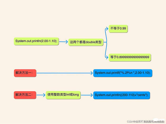 整理分享Java语言表达式的五个谜题