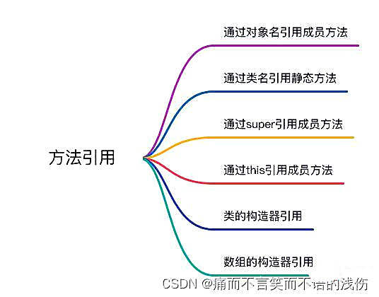 深入解析Java中的方法引用