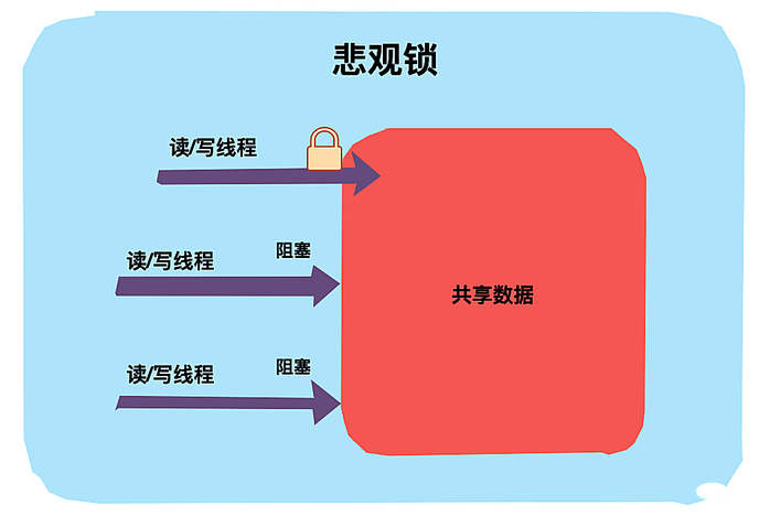 完全掌握Java锁（图文解析）