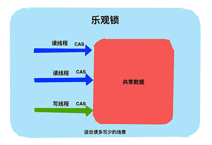 完全掌握Java锁（图文解析）