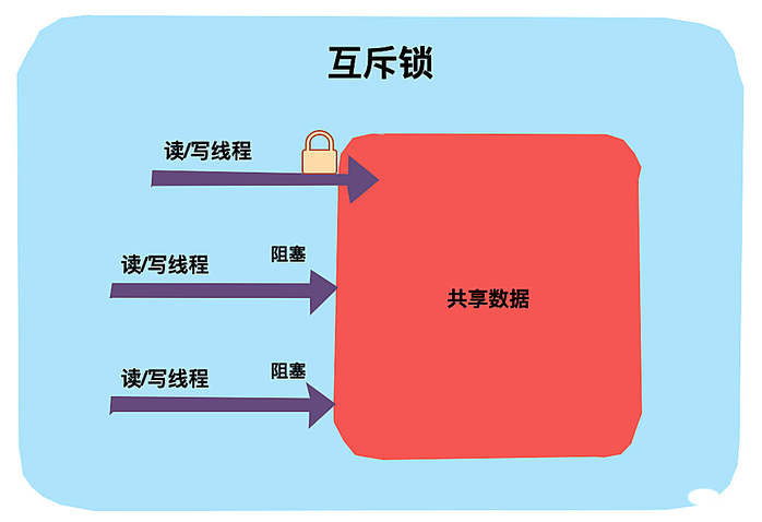 完全掌握Java锁（图文解析）