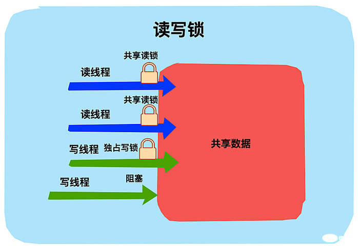 完全掌握Java锁（图文解析）