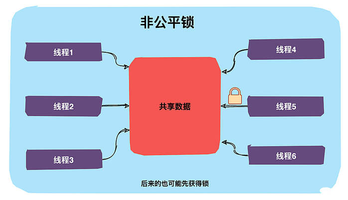 完全掌握Java锁（图文解析）