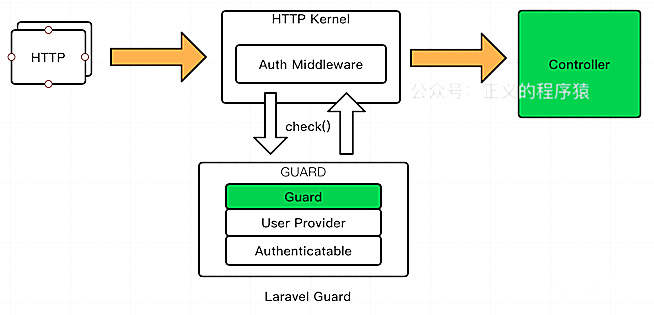 laravel中guard是什么