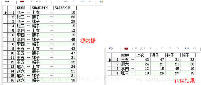 oracle中行转列函数是什么