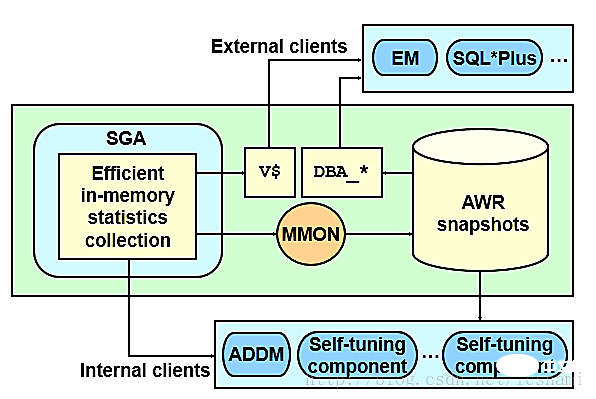 什么是oracle awr