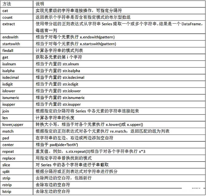 详细介绍Python之Pandas知识点