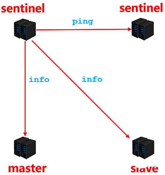 一起来分析Redis哨兵模式