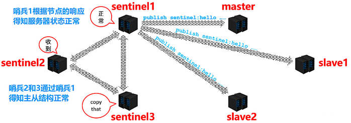 一起来分析Redis哨兵模式