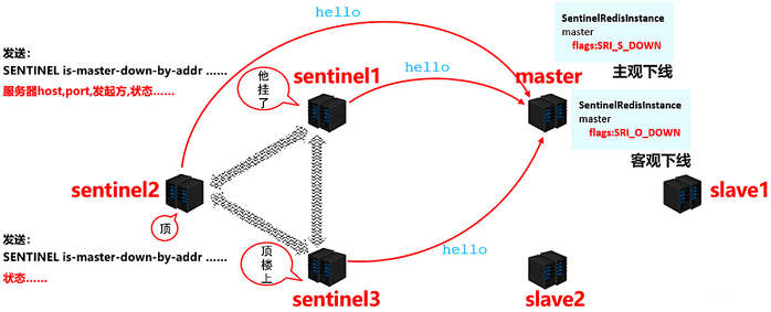 一起来分析Redis哨兵模式
