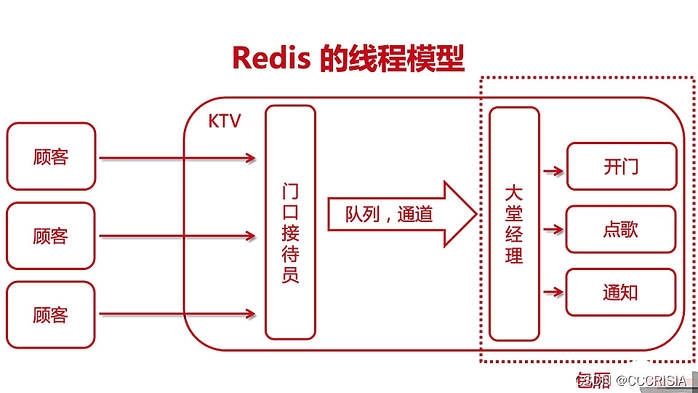 图文解析Redis线程模型