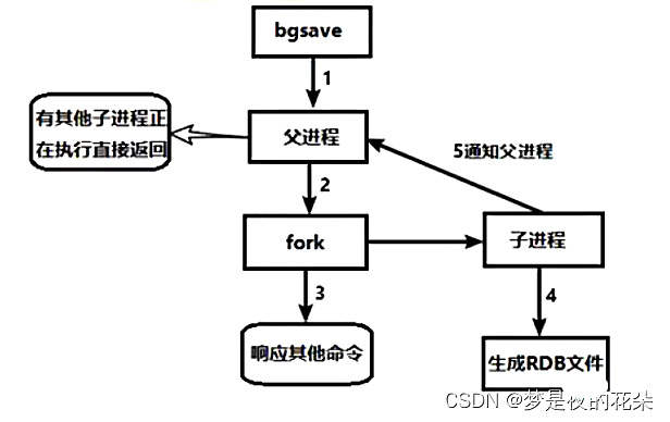 完全掌握Redis持久化：RDB和AOF