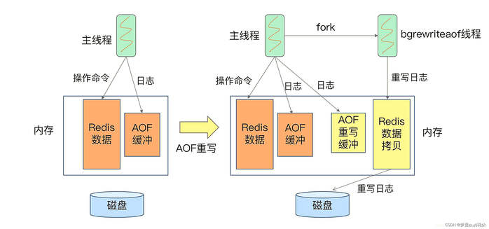 完全掌握Redis持久化：RDB和AOF